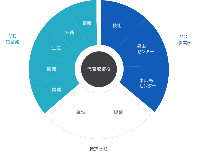 組織図