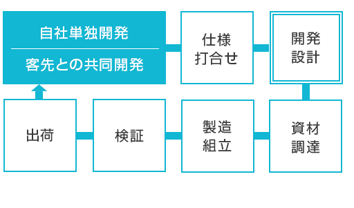 開発依頼からメンテナンスまでのワークフロー